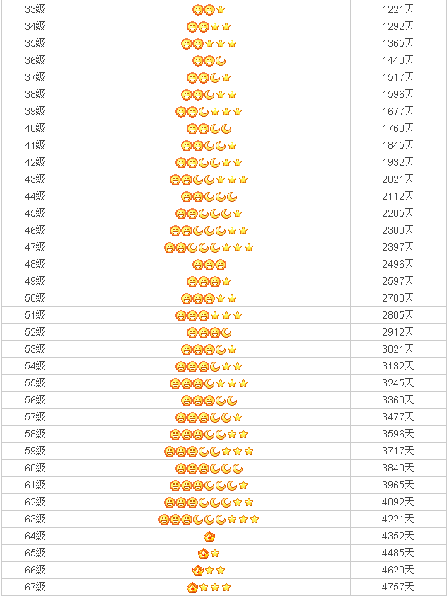 QQ等级表33-67级