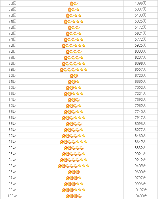 QQ等级表68-100级