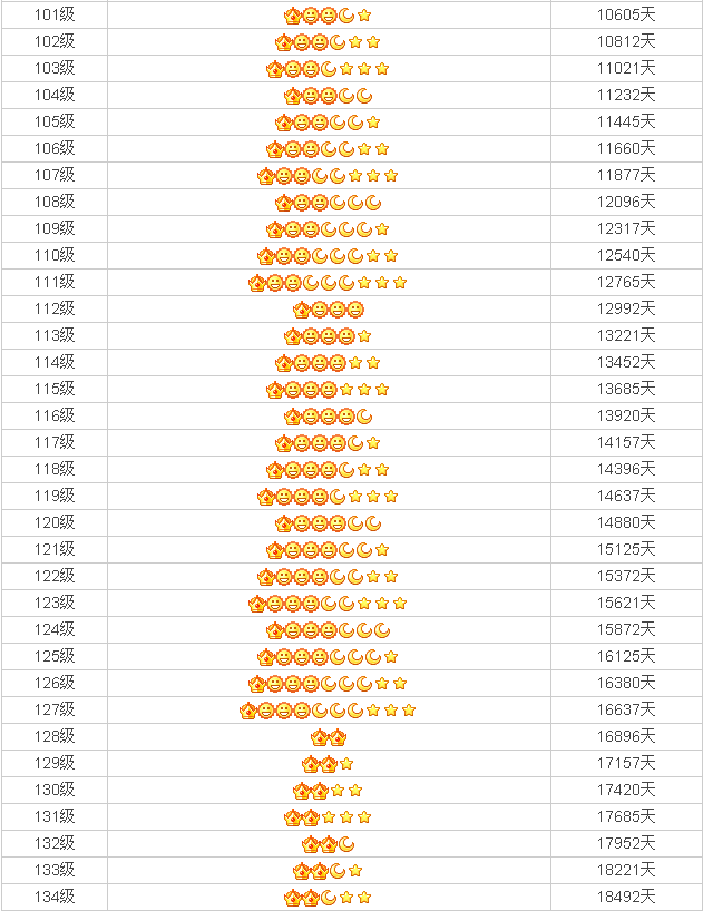 QQ等级表101-134级