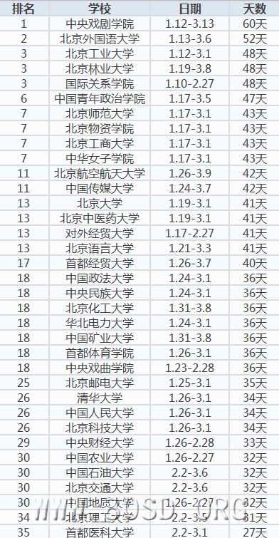 全国211高校2014—2015年寒假排行榜,最长假期60天