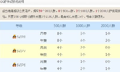 QQ会员VIP8再爆证据,群升级入口已