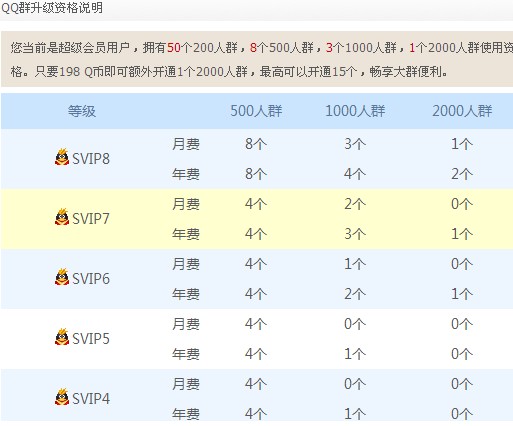 QQ会员VIP8再爆证据，在群升级入口已经显示SVIP8啦